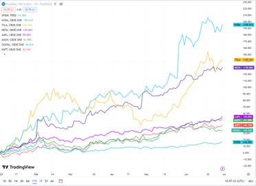 المصدر: Tradingview