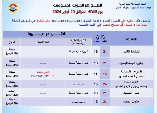 حالة الطقس ودرجات الحرارة (3)