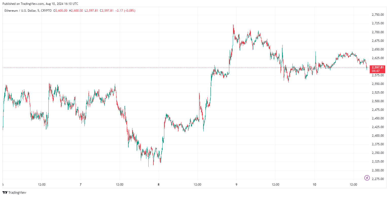 بقلم TradingView - ETHUSD_2024-08-10 (5D)