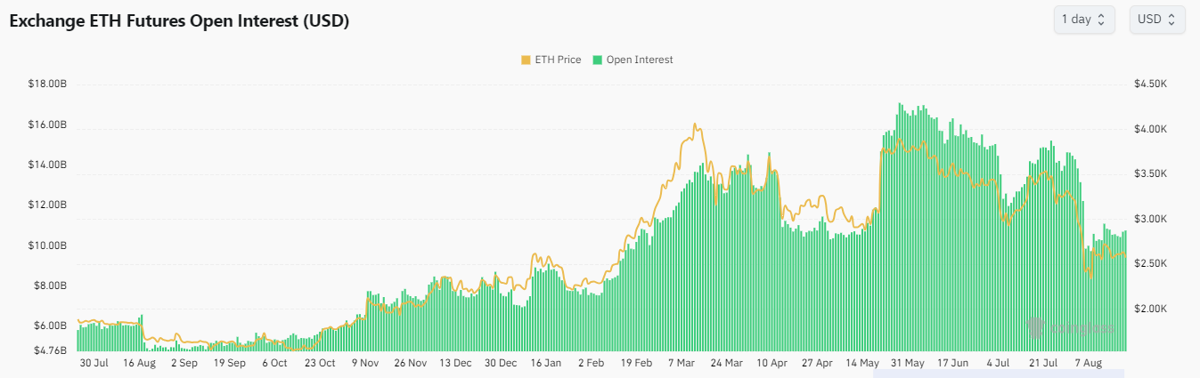 الاهتمام المفتوح بـ ETH