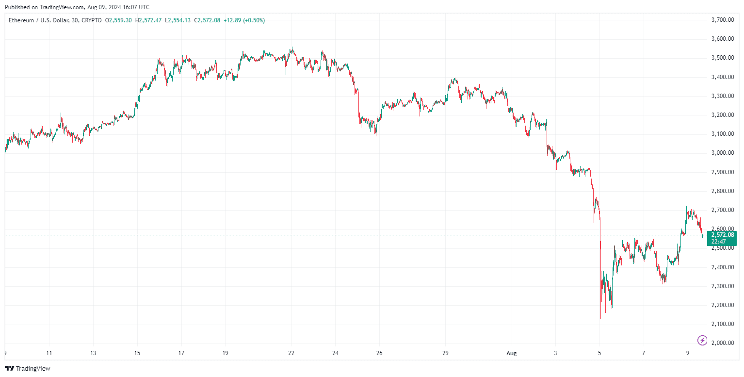 بقلم TradingView - ETHUSD_2024-08-09 (1M)