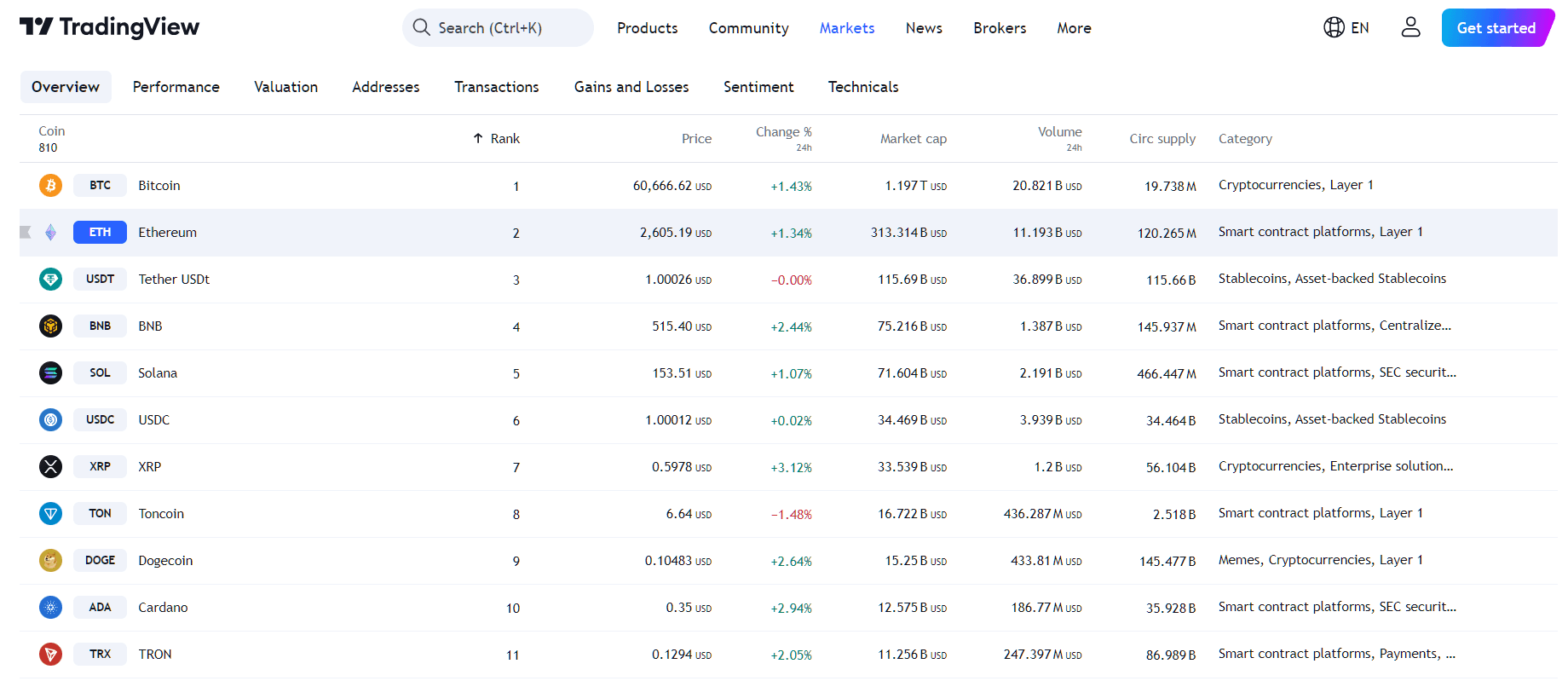 بقلم TradingView - أداء سعر ETH مقابل SOL (24 ساعة)