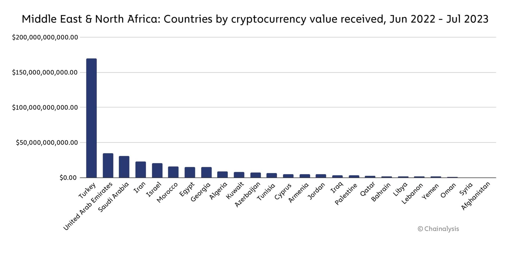 دول منطقة الشرق الأوسط وشمال أفريقيا حسب أحجام تداول العملات المشفرة؛ المصدر: Chainalysis