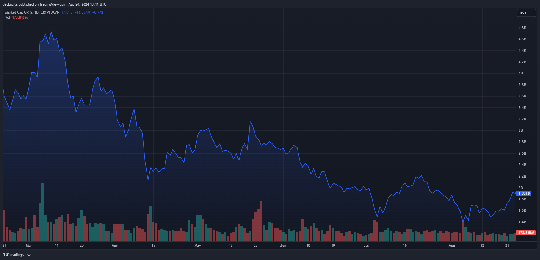 صورة مخطط CRYPTOCAP:OP بواسطة JetEncila