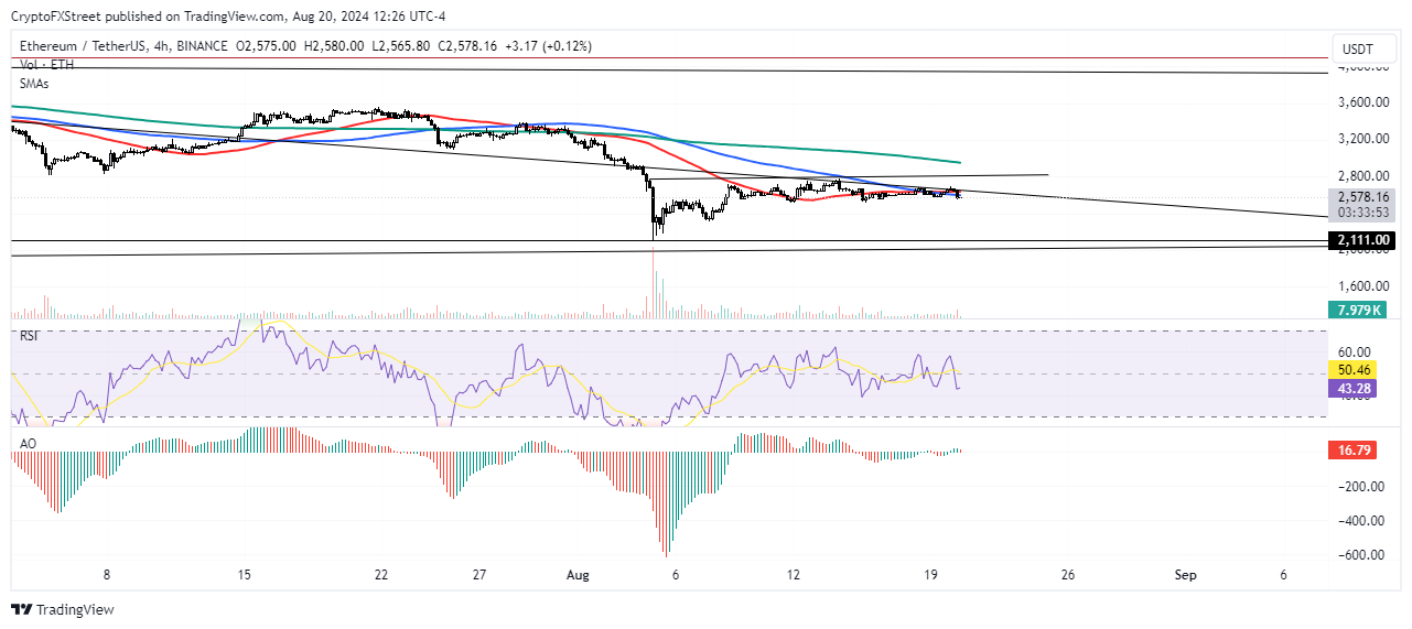 الرسم البياني لزوج ETH/USDT على مدار 4 ساعات