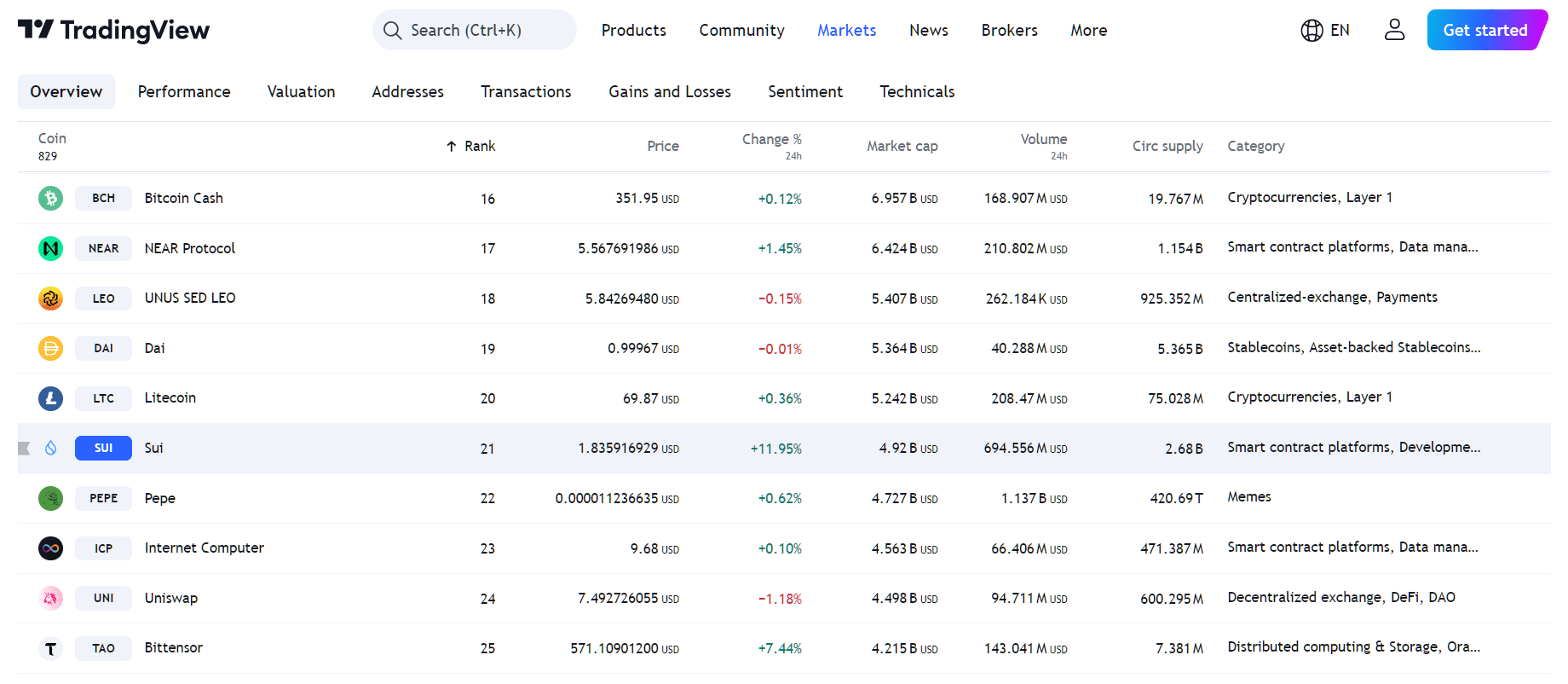 بواسطة TradingView - أداء سعر SUI