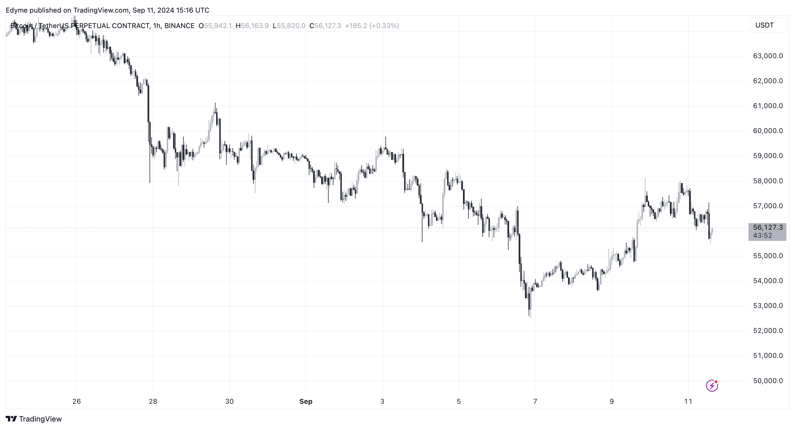 صورة الرسم البياني لـ BINANCE:BTCUSDTP.P بواسطة Edyme