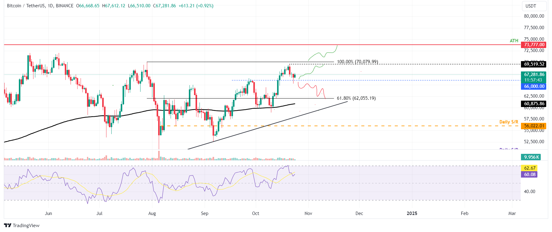 الرسم البياني اليومي لـ BTC/USDT