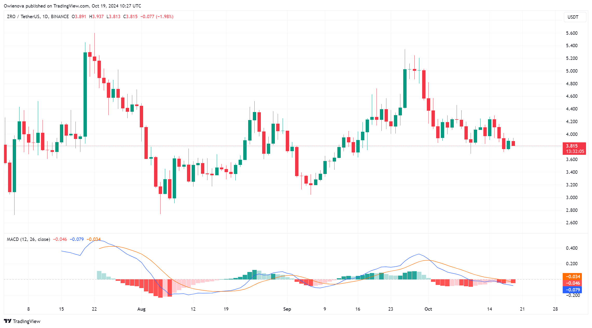 BINANCE:ZROUSDT صورة الرسم البياني بواسطة Owienova