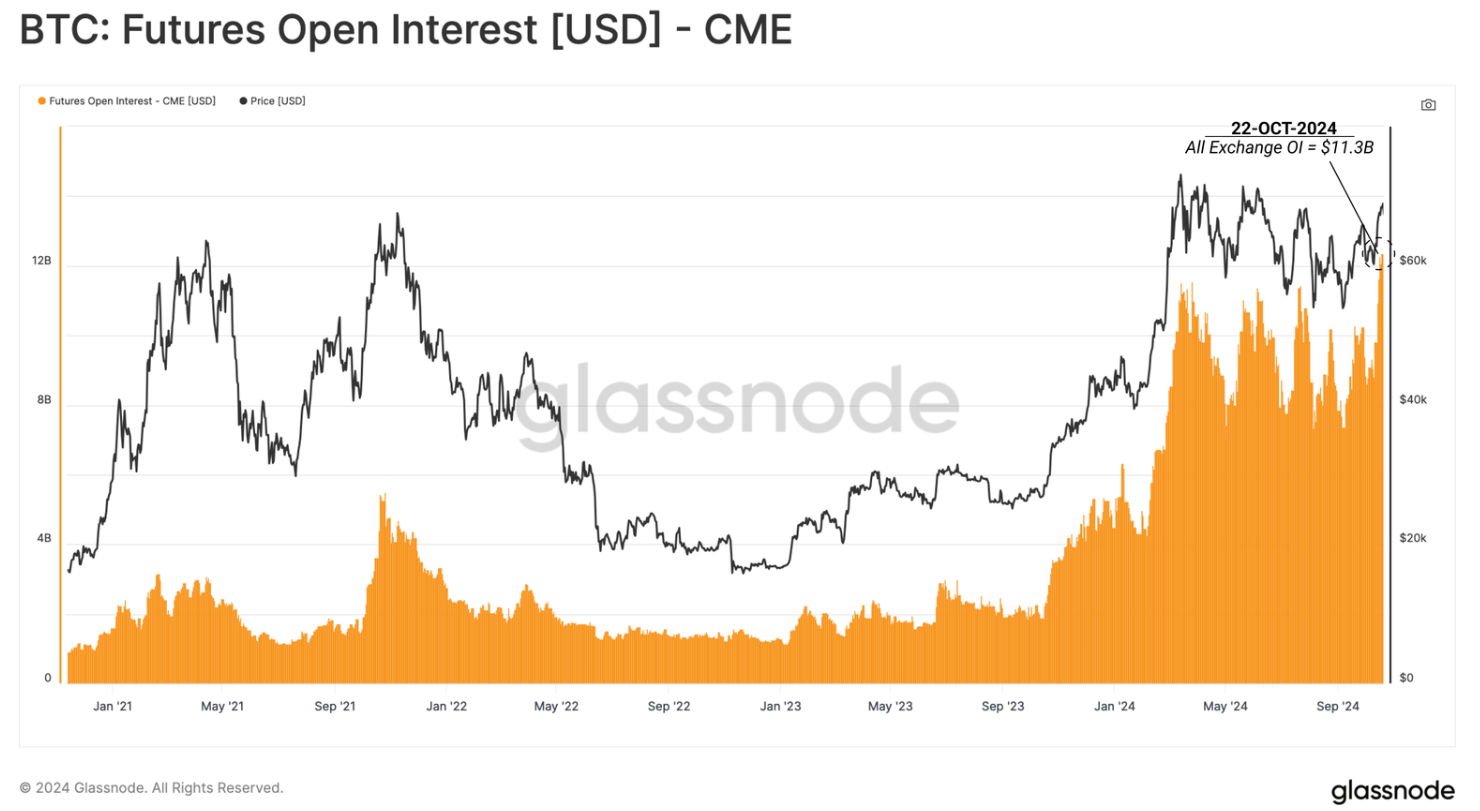 مخطط BTC CME. المصدر: غلاسنود