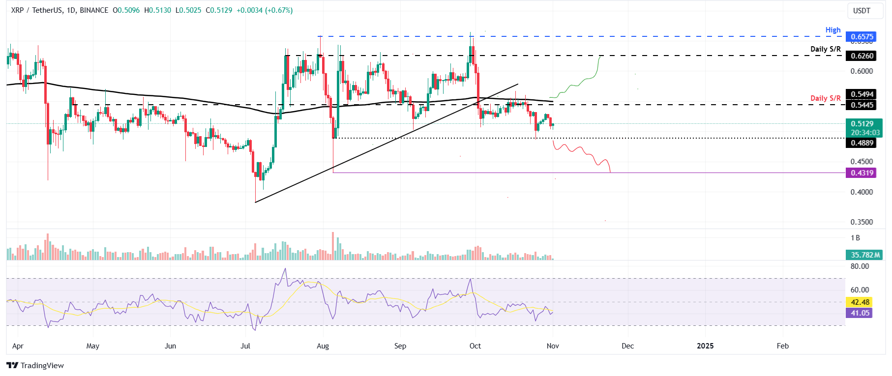 الرسم البياني اليومي XRP/USDT