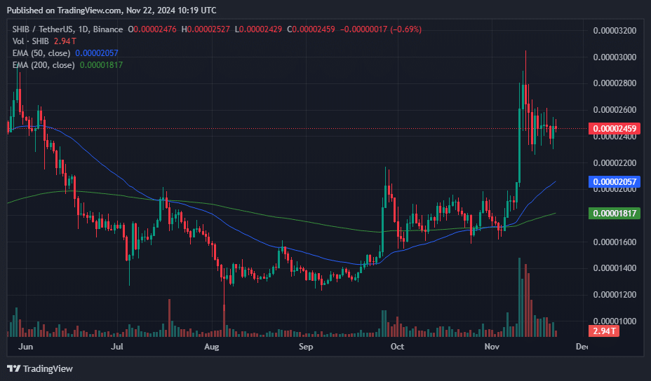 من الممكن أن يرتفع سهم SHIB بأكثر من 50% إذا حدث ذلك: محلل - 1