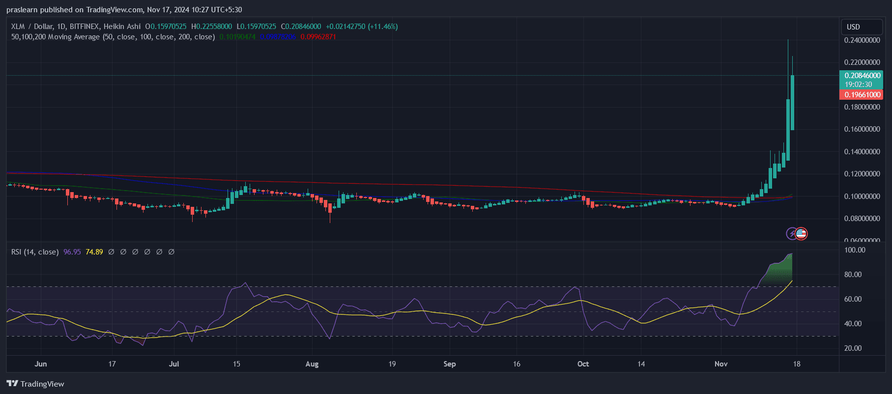 توقعات سعر XLM