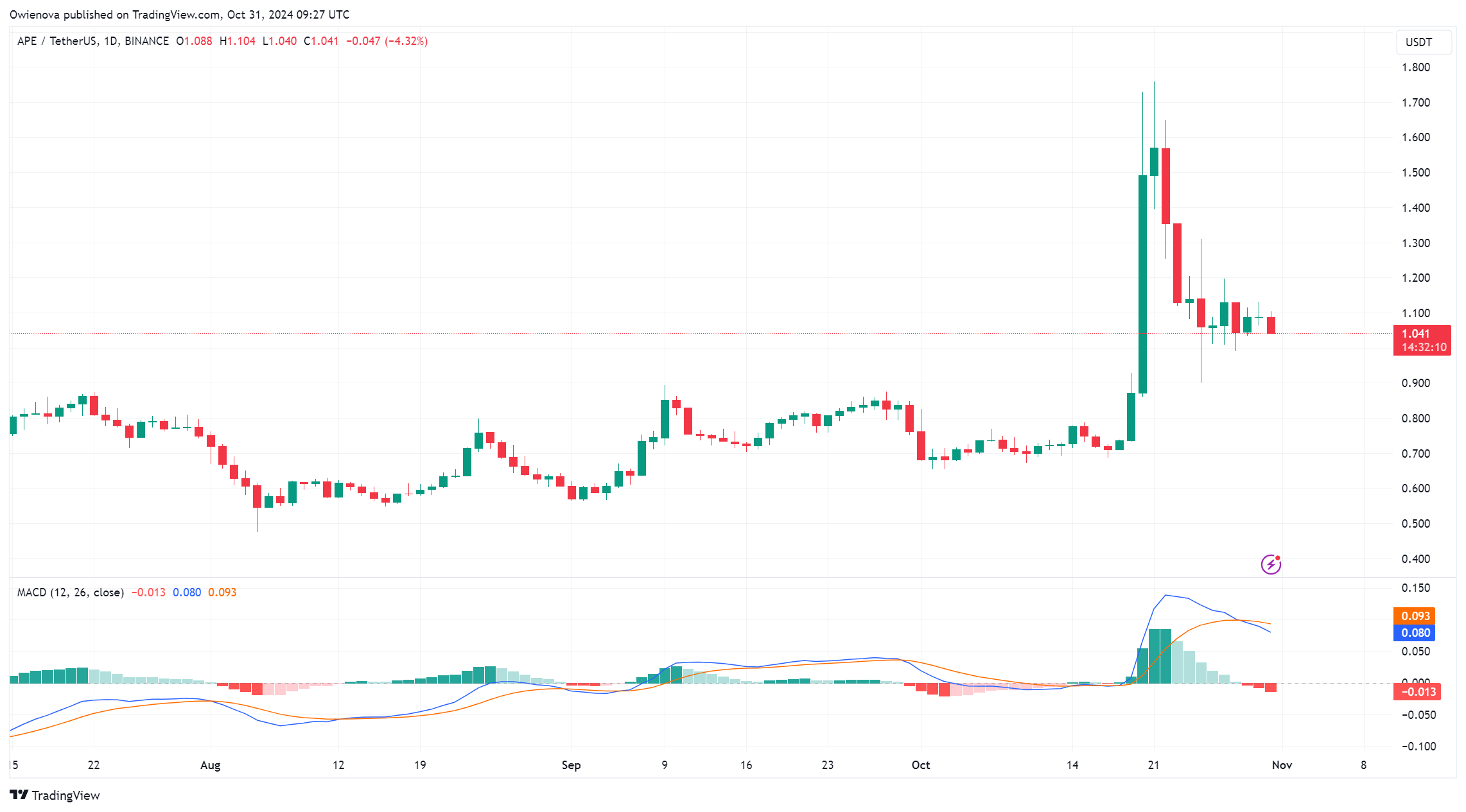 BINANCE: صورة الرسم البياني APEUSDT بواسطة Owienova