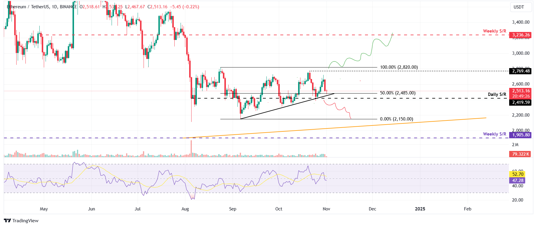 الرسم البياني اليومي ETH/USDT