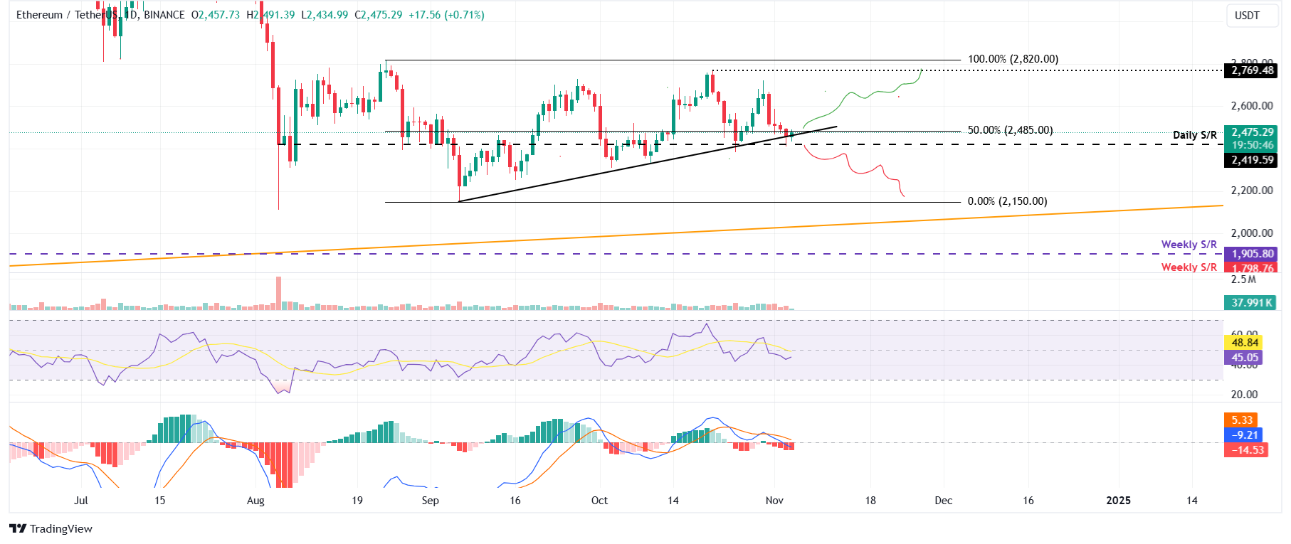 الرسم البياني اليومي ETH/USDT