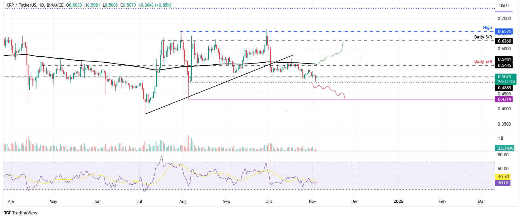 الرسم البياني اليومي XRP/USDT