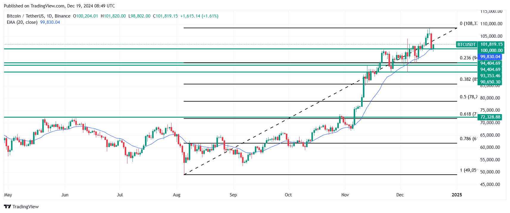 التحليل الفني لمخطط سعر البيتكوين مع تصحيحات فيبوناتشي