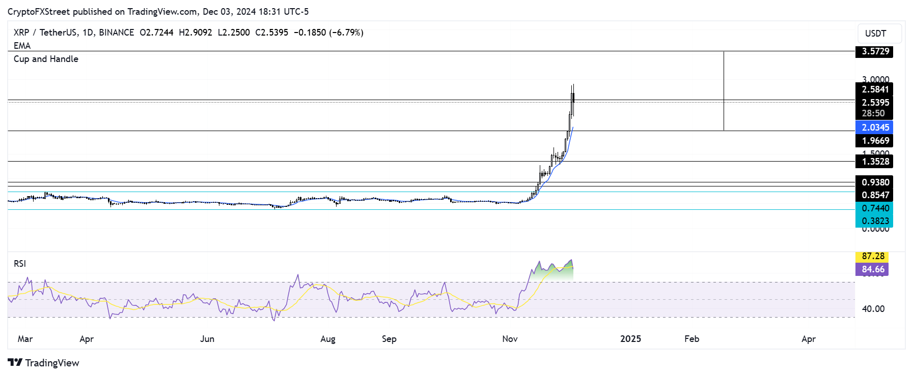 الرسم البياني اليومي XRP/USDT