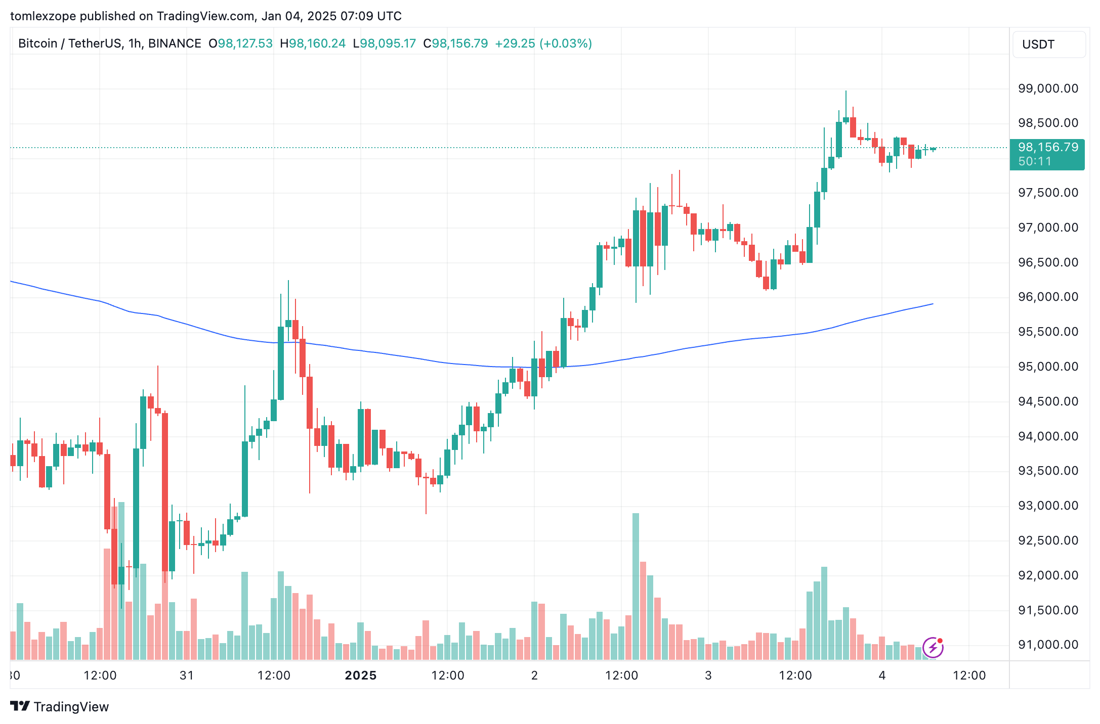 BINANCE: صورة مخطط BTCUSDT بواسطة tomlexzope