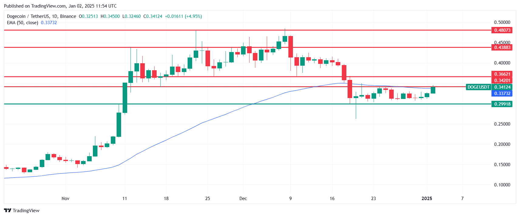 يشير التحليل الفني إلى أن سعر Dogecoin يجب أن يرتفع في عام 2025. المصدر: Tradingview.com