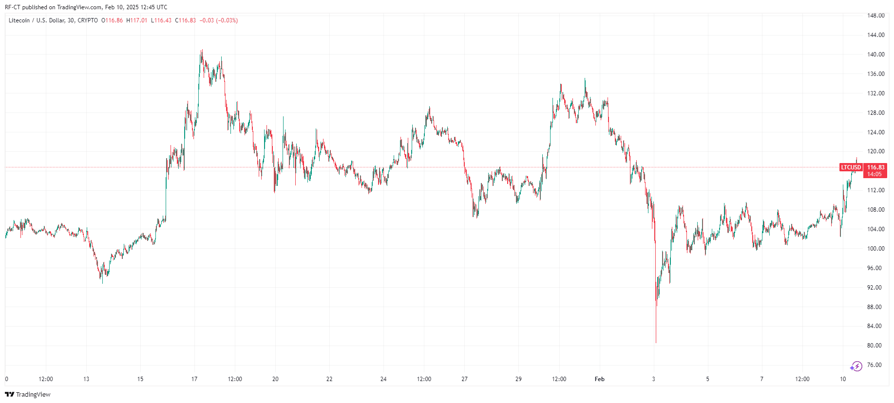 بواسطة TradingView-LTCUSD_2025-02-10 (1M)