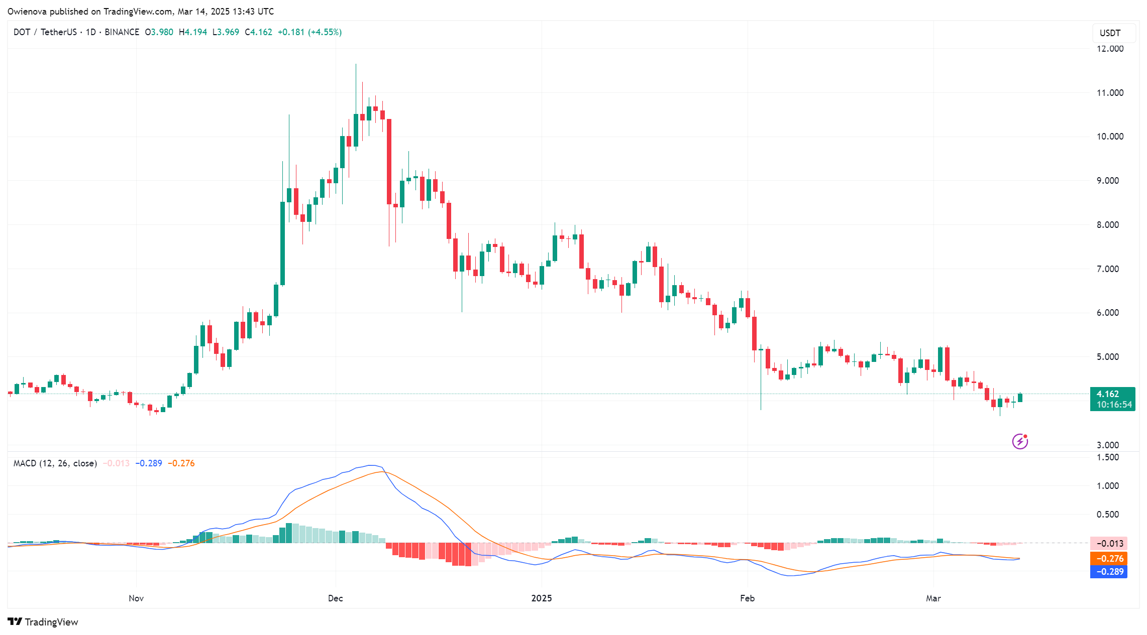 Binance: صورة مخطط Dotusdt بواسطة Owienova