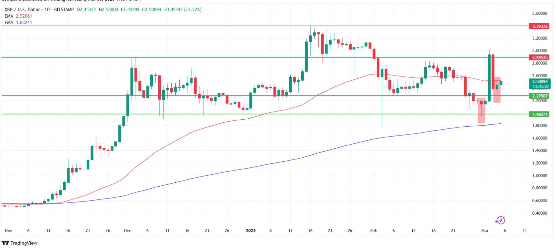 هل سيرتفع سعر XRP؟ المصدر: TradingView.com