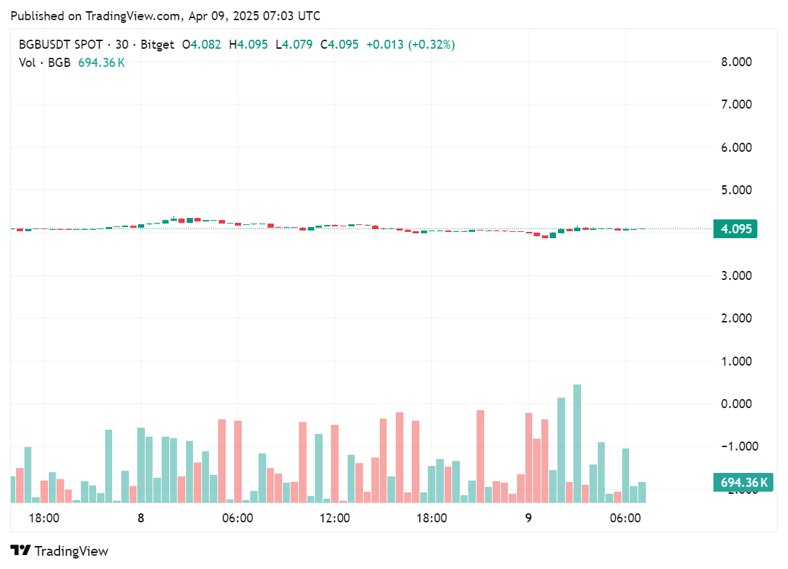 رسم بياني لرمز Bitget في الـ 24 ساعة الماضية من التداول ، 9 أبريل 2025 | المصدر: crypto.news