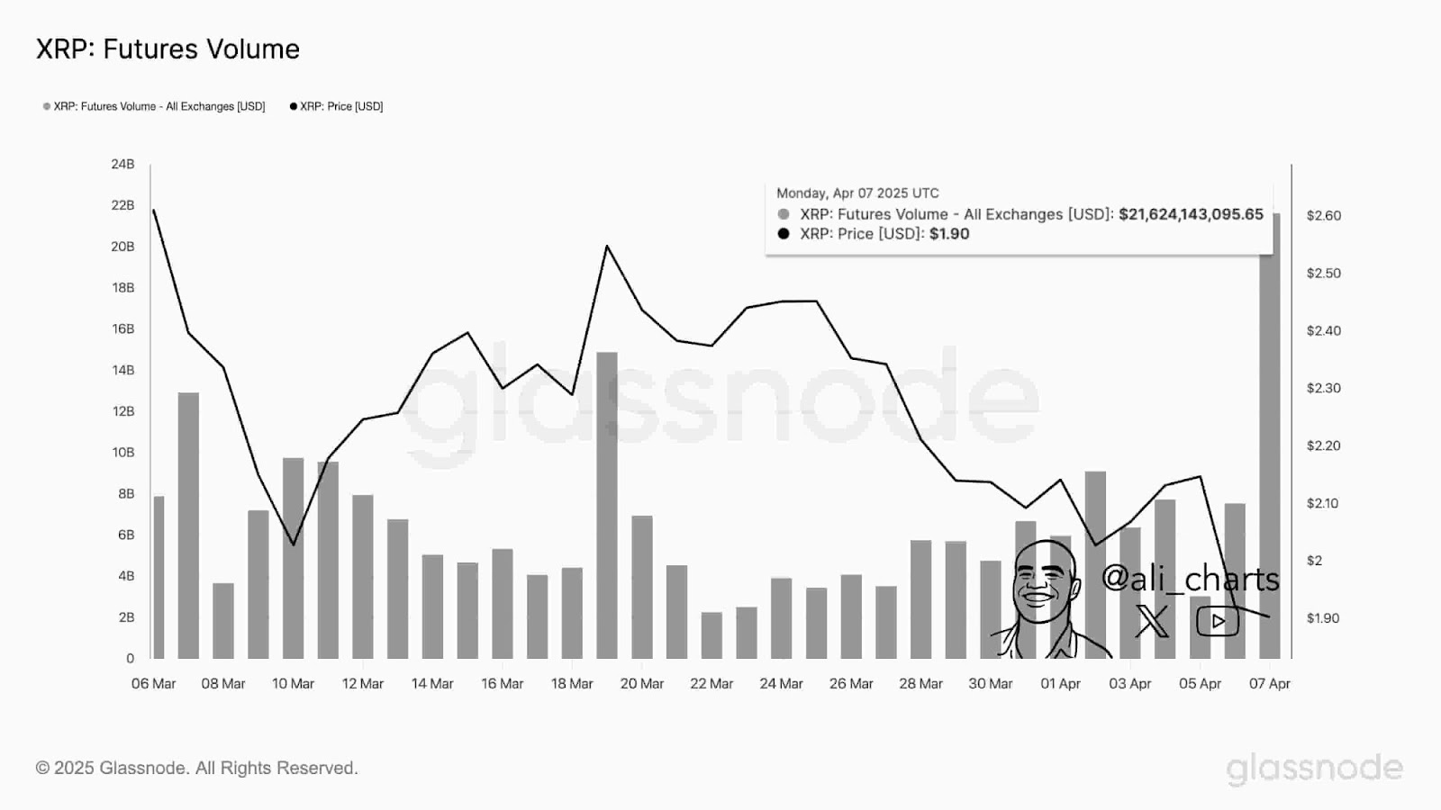 التغييرات اليومية في حجم العقود الآجلة XRP.