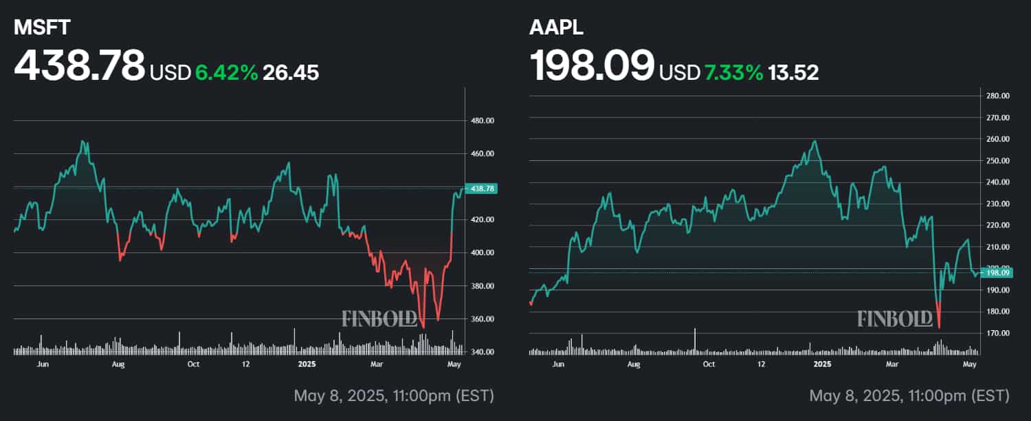 أداء Microsoft و Apple في الأشهر الـ 12 الماضية.