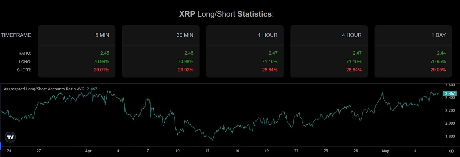 التوازن بين وظائف XRP طويلة وقصيرة في الأطر الزمنية تصل إلى شهر واحد.