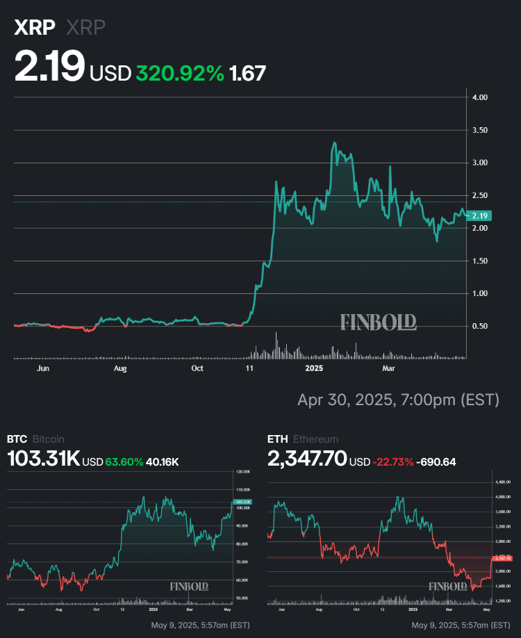 XRP و Bitcoin وأداء Ethereum في الأشهر الـ 12 الماضية.