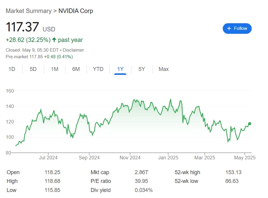 أداء Nvidia في الأشهر الـ 12 الماضية.