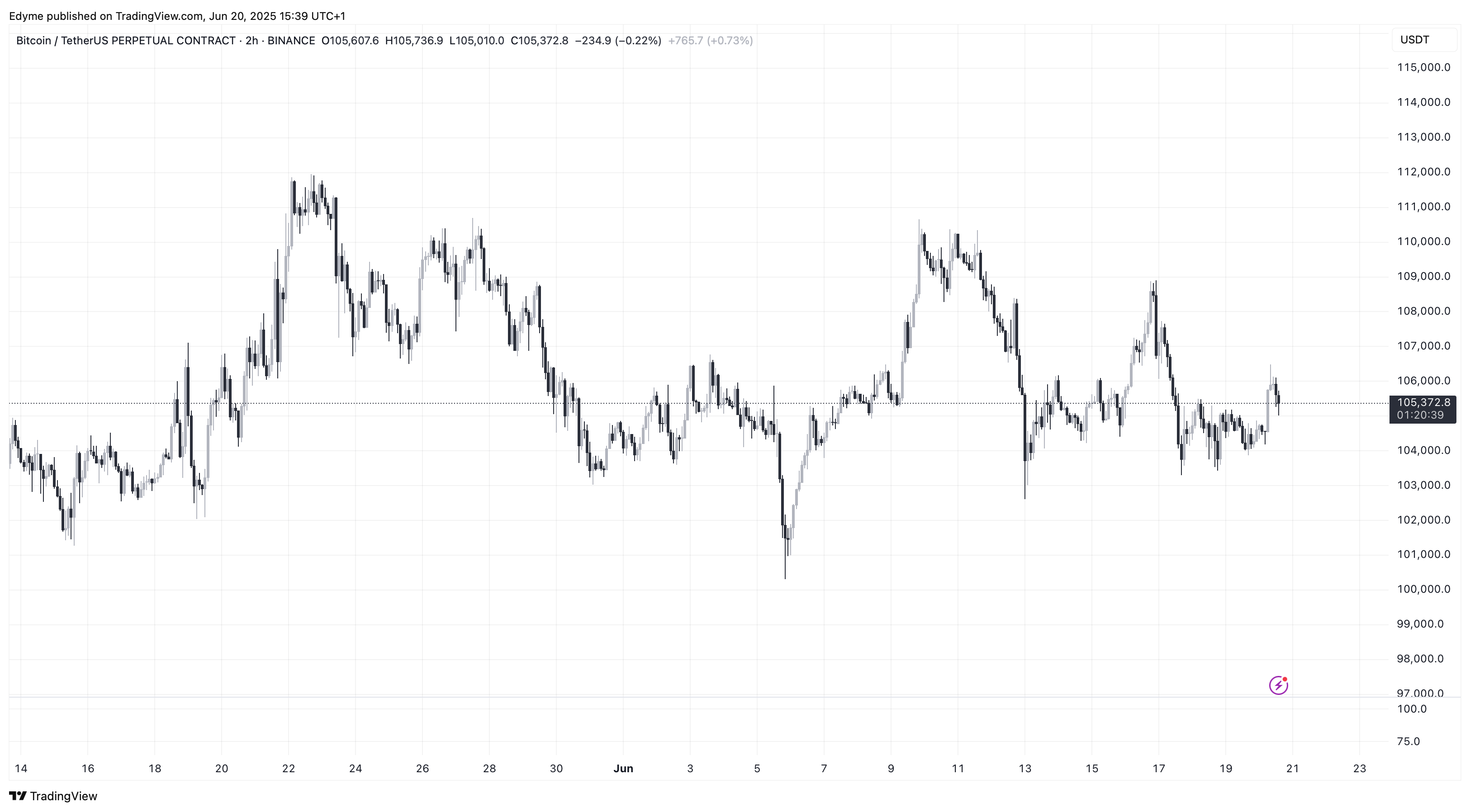 Binance: Btcusdt.p Chart Image by Edyme