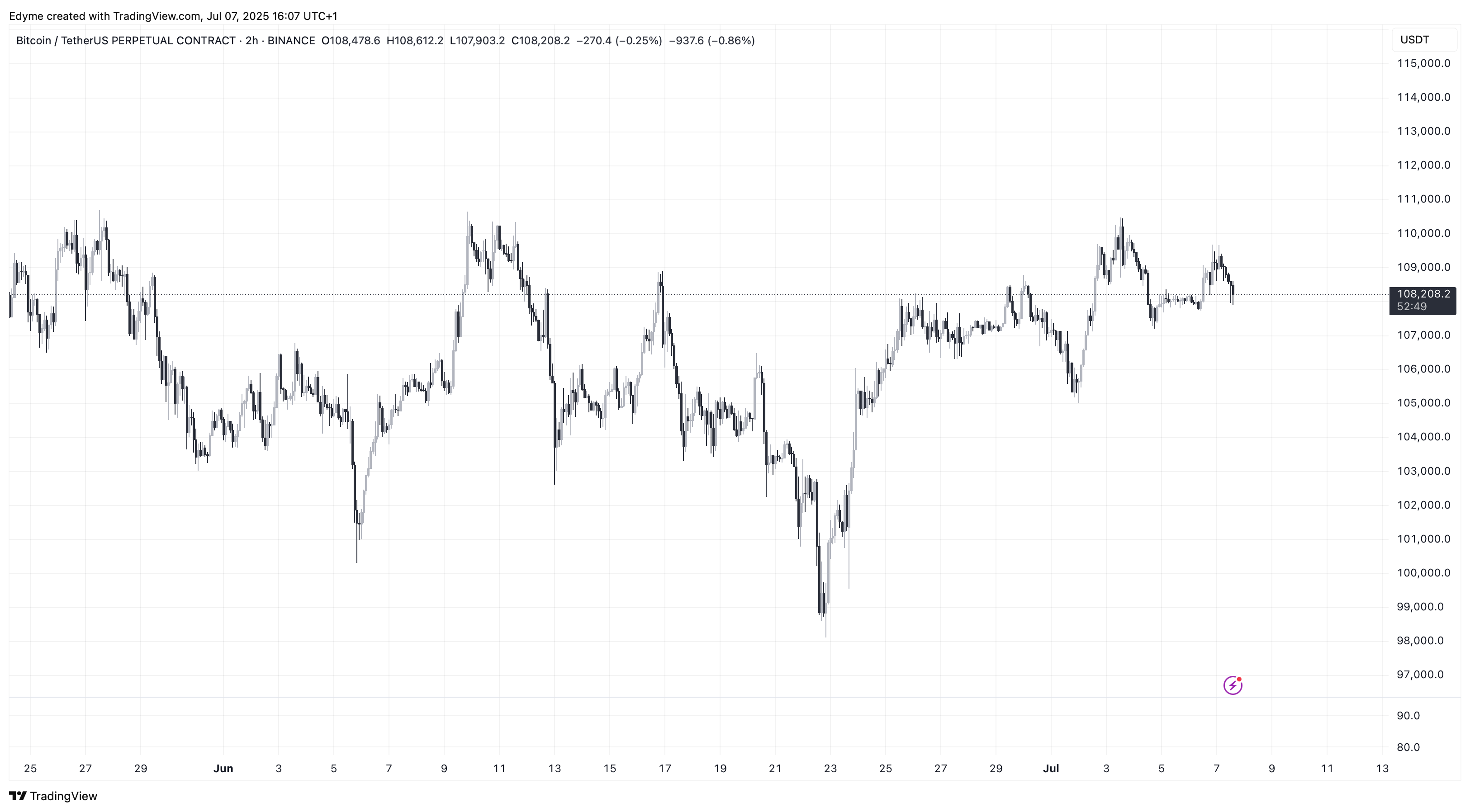 Binance: Btcusdt.p Chart Image by Edyme