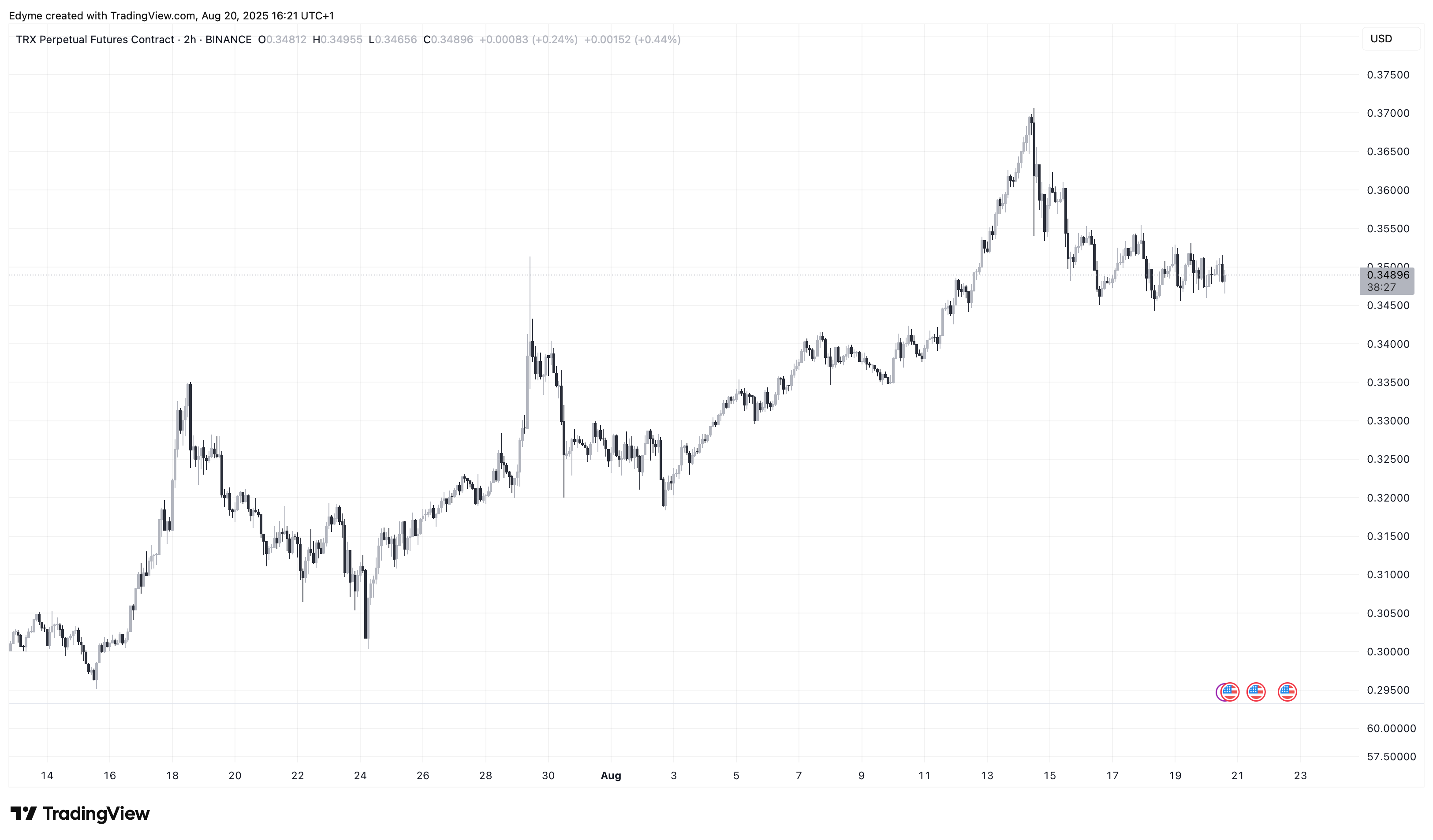 Binance: Trxusd.P Chart Image by Edyme
