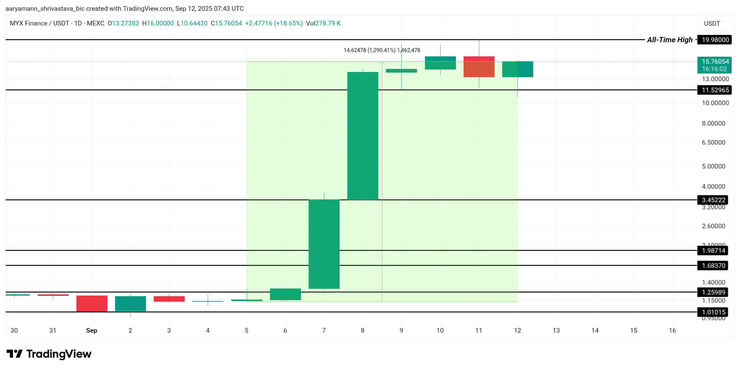 تحليل سعر MYX.