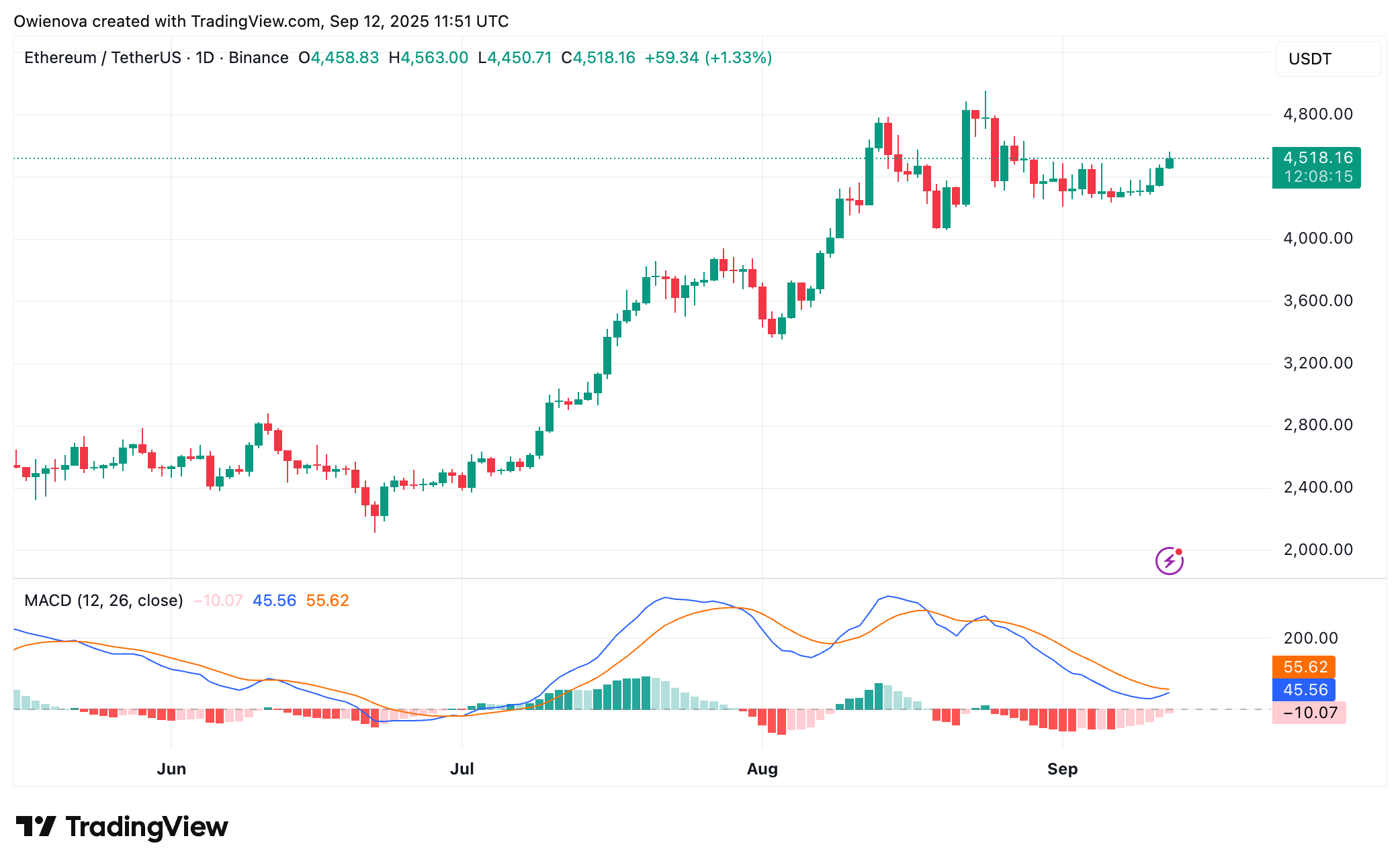 Binance: Ethusdt Chart Image by Owienova