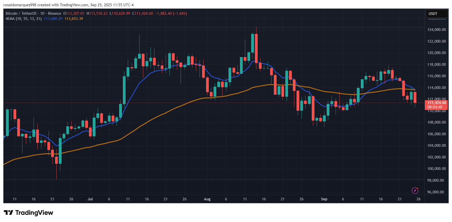 Binance: Btcusdt Chart Image by Ronaldomarquez998