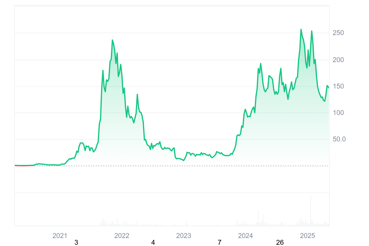 Solana Price History Source: CoinmarketCap