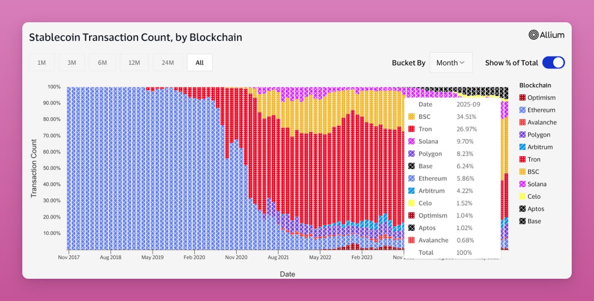 المعاملات stablecoin بواسطة blockchain. المصدر: Ignas على x