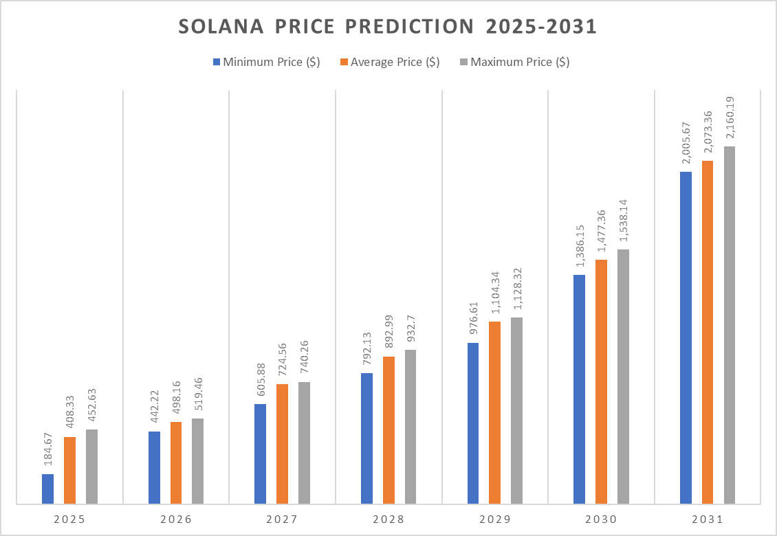 تنبؤ أسعار سولانا 2025-2031