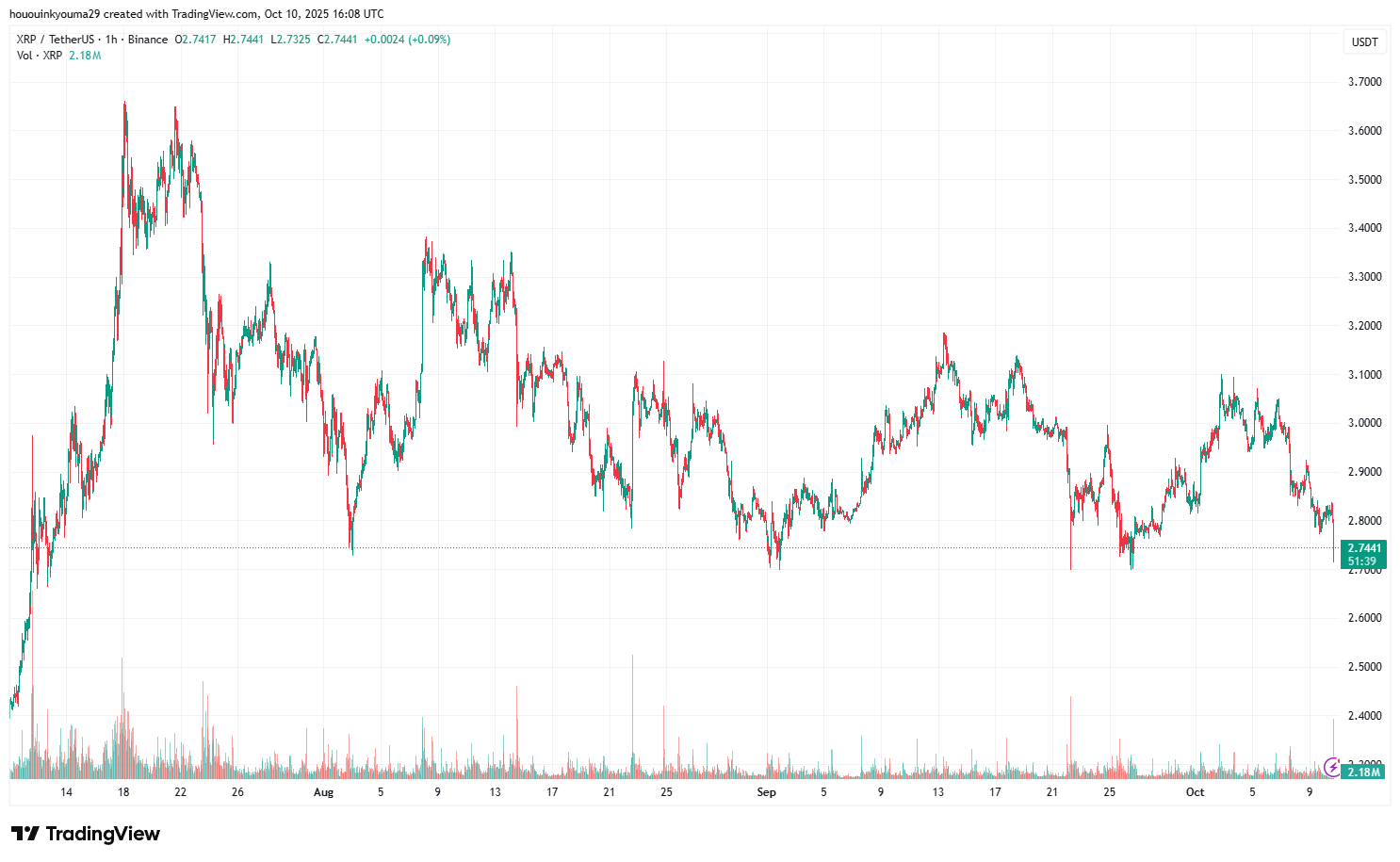 BINANCE: صورة الرسم البياني XRPUSDT بواسطة hououinkyouma29