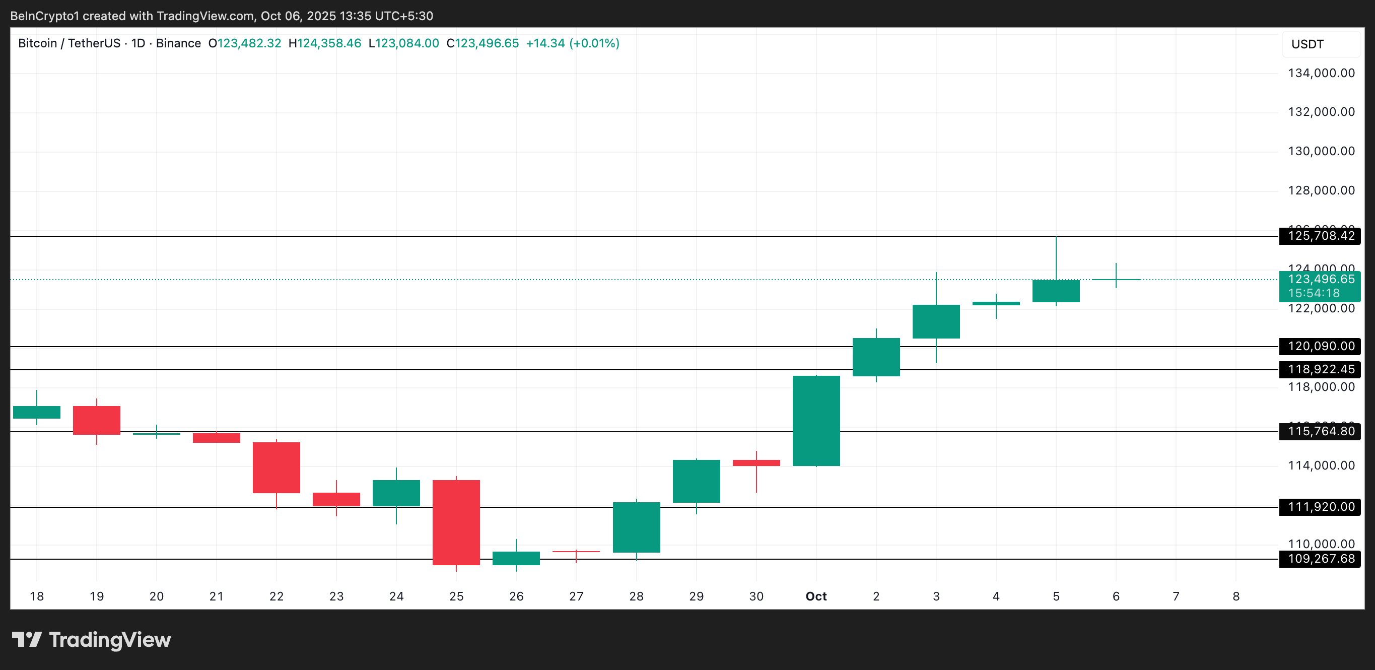 تحليل سعر BTC