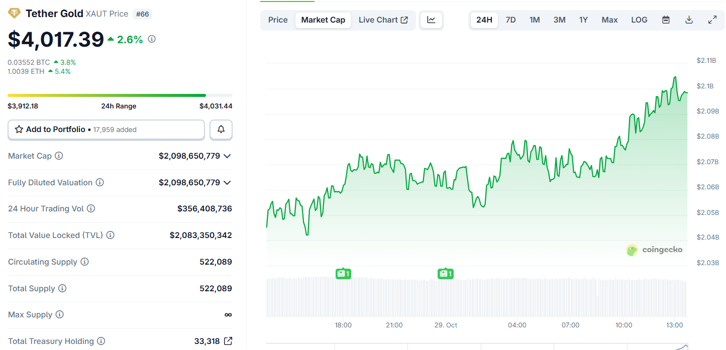 أداء سعر الذهب Tether