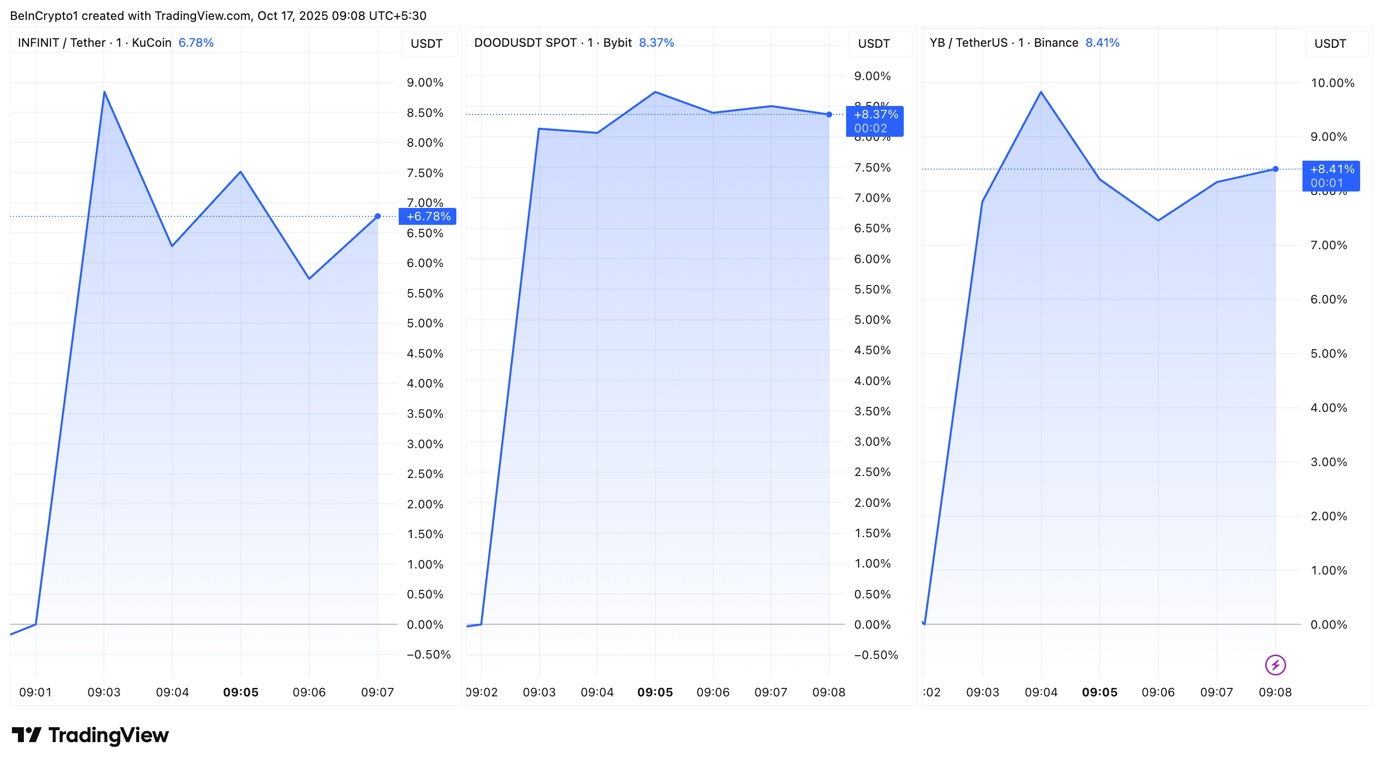 أداء أسعار IN وDOOD وYB