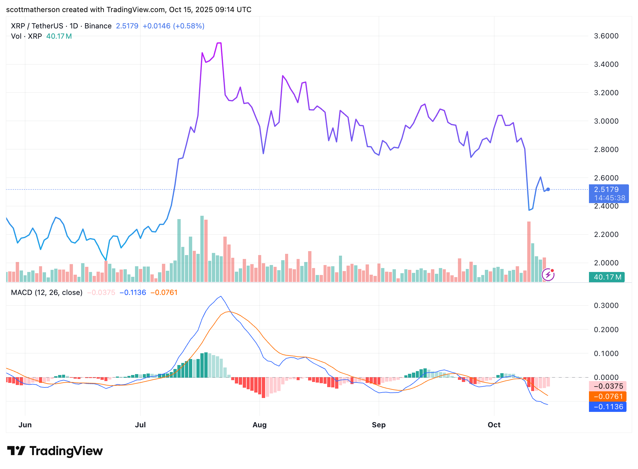 BINANCE: صورة الرسم البياني XRPUSDT بواسطة scottmatherson