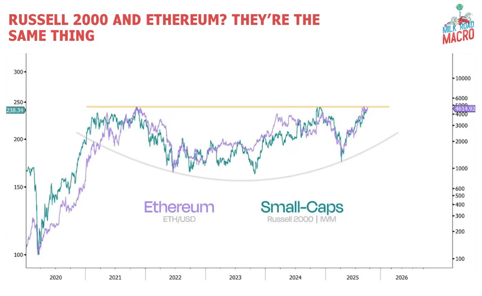 راسل 2000 وارتباط الإيثريوم
