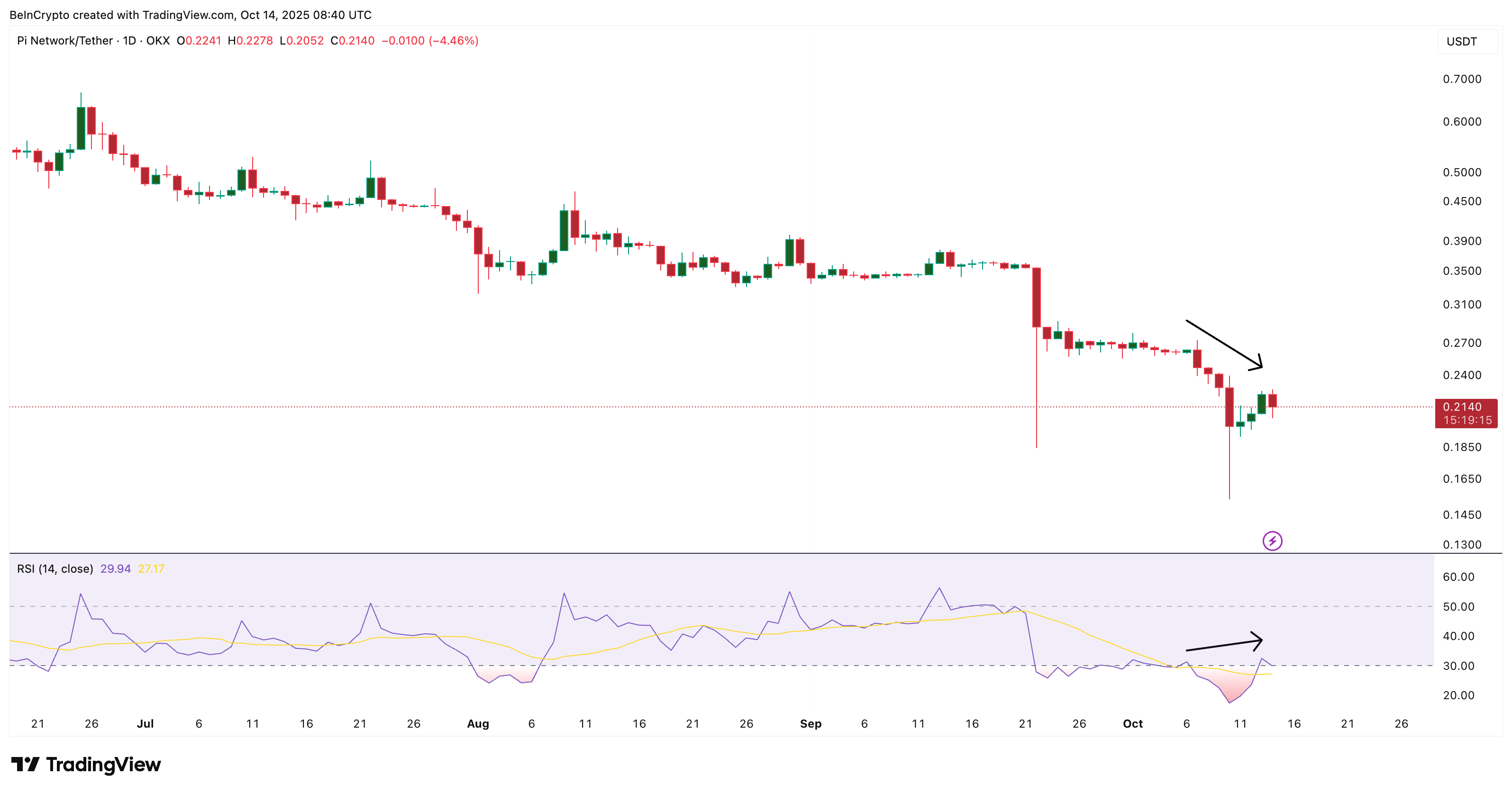 يظهر مؤشر القوة النسبية Pi Coin اتجاهًا هبوطيًا